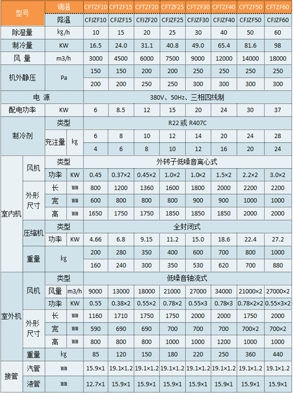 CFTZF140精密机械调温除湿空调机参数表