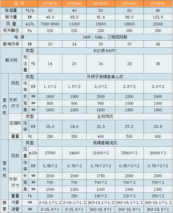 CGTZF140实验室调温管道除湿空调机参数表